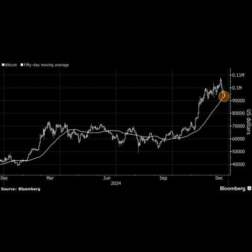 隨著投機熱情降溫，比特幣跌破 50 天移動平均線