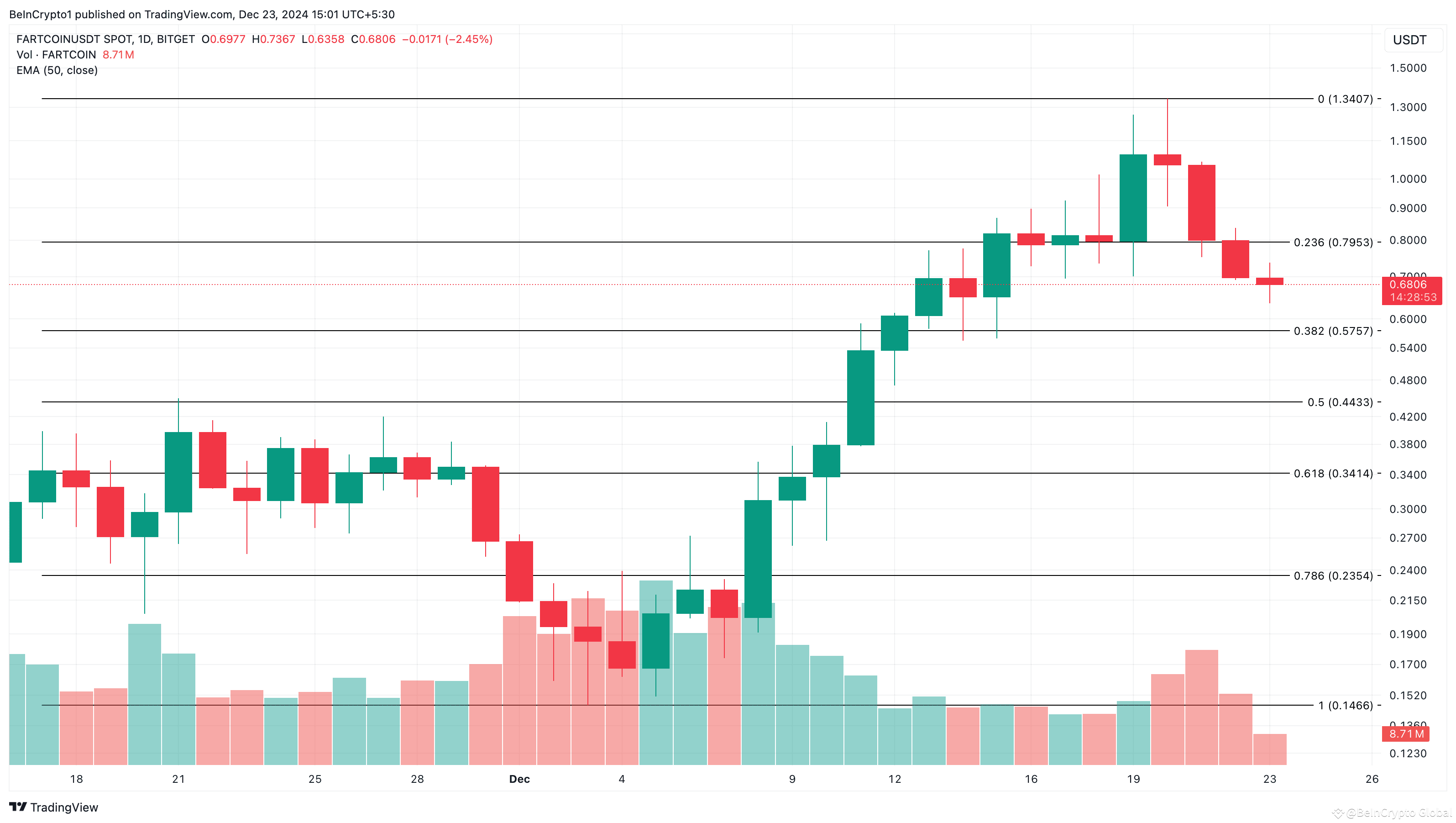 Fartcoin (FARTCOIN) verzeichnete einen erheblichen Anstieg der Handelsaktivität, aber das Interesse sinkt und die Stimmung wird bärisch