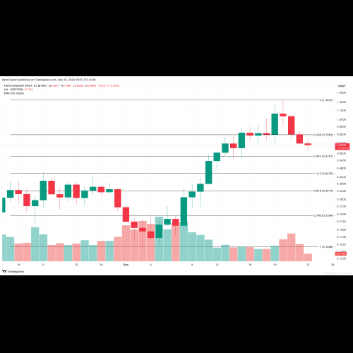 Fartcoin (FARTCOIN) 交易活動大幅激增，但興趣下降，市場情緒轉為看跌