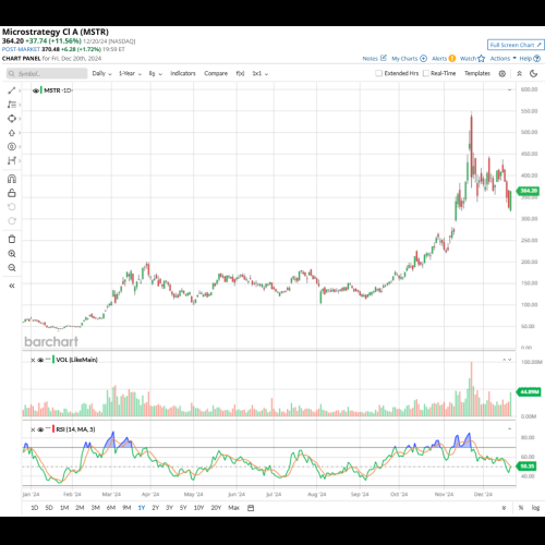 MicroStrategy (MSTR) Stock Soars as Bitcoin Treasury Strategy Catapults Its Performance