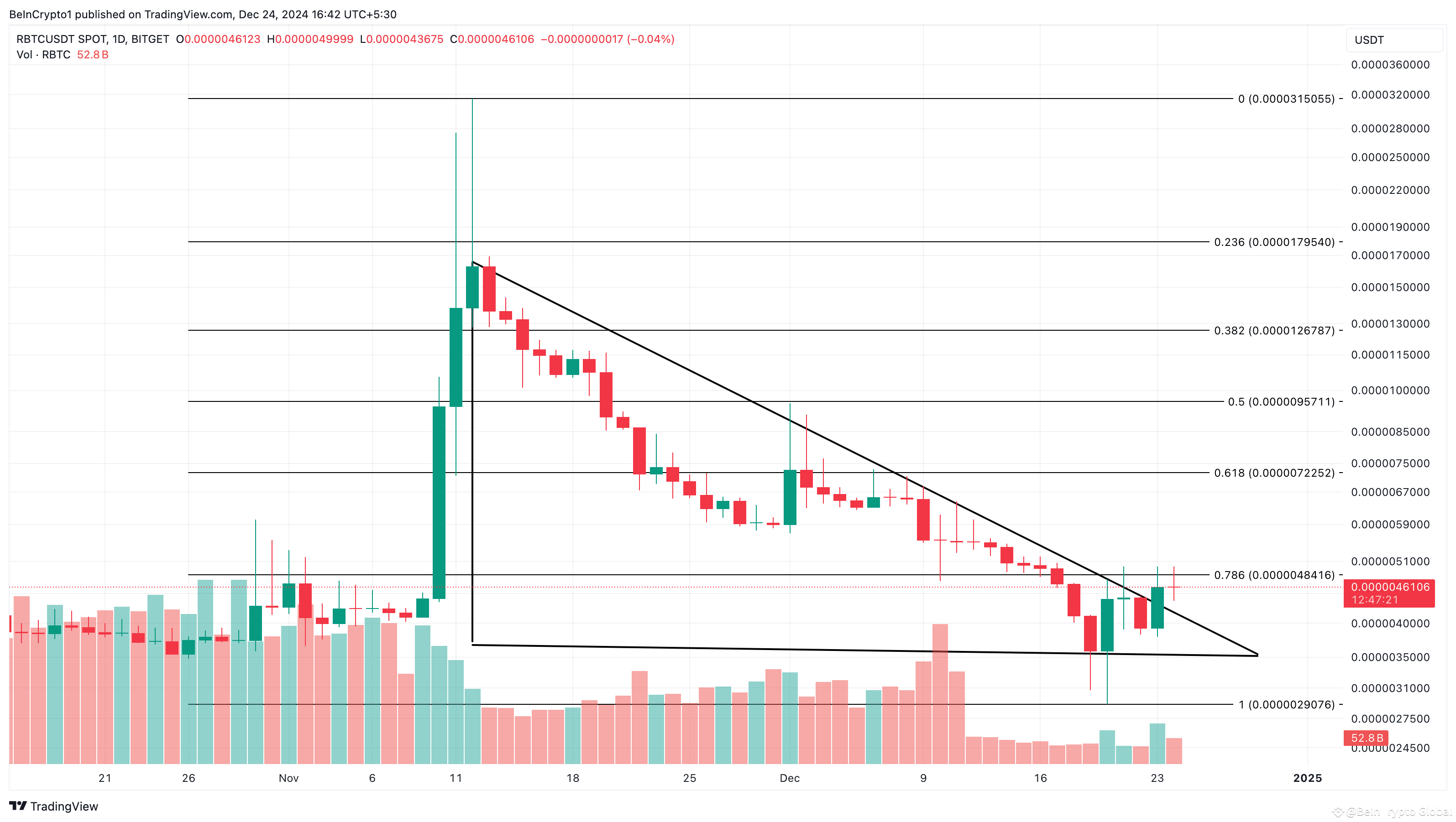 當今山寨幣趨勢：RabBitcoin (RBTC)、Pudgy Penguins (PENGU) 和 Usual (USUAL)