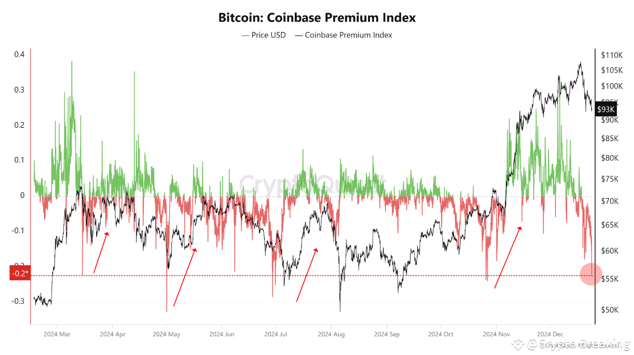 Bitcoin Coinbase Premium donne un signal d'achat potentiel, déclare Quant