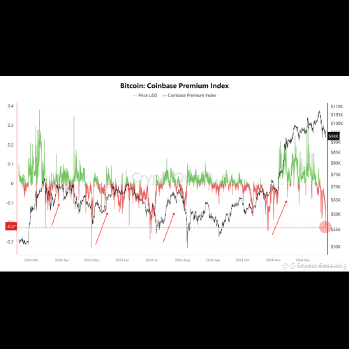 Laut Quant gibt Bitcoin Coinbase Premium ein potenzielles Kaufsignal