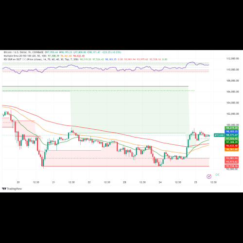 機関投資家の買いを受けてビットコインは9万8000ドルを超え急騰、しかしアナリストは今後のボラティリティーの可能性を警告