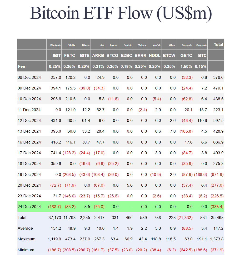 BlackRock Bitcoin ETF verzeichnet den größten Abfluss seit seiner Einführung