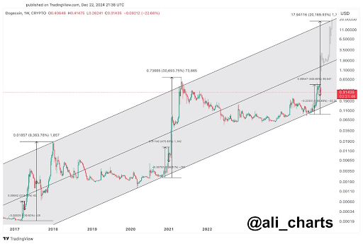 Der Dogecoin-Preis wird auf einen parabolischen Anstieg über 1 US-Dollar festgelegt, da Analyst Ali Martinez auf historische Trends anspielt