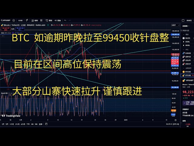 比特幣今日行情btc策略走勢分析BTC如逾期昨晚拉至99450收針盤整目前在區間高點保持震盪大部分山寨快速拉升謹慎跟進