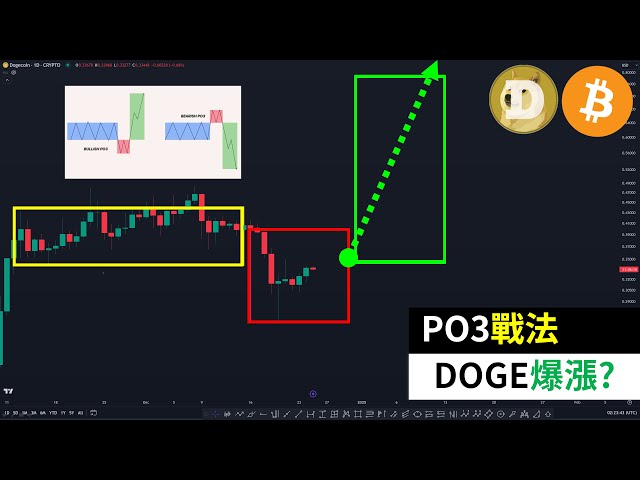 PO3 전술! Dogecoin이 다시 급등할까요? DOGE 비트코인 ​​고래 셔플이 끝났나요?