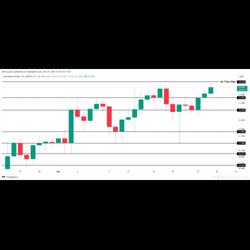 BeInCrypto Analyzes Three Crypto Tokens That Managed to Form New All-Time Highs (ATH) Today