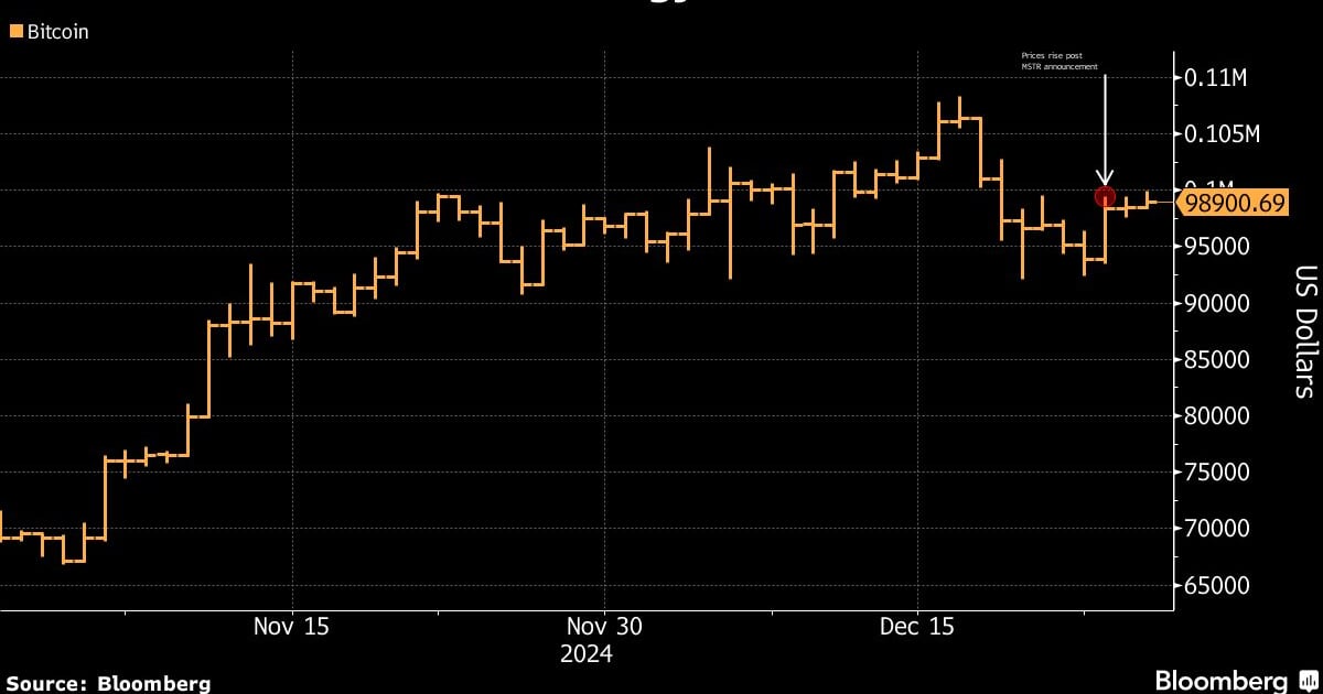 MicroStrategyがトークン購入のためにさらに多くの株式を発行する計画でビットコインが上昇