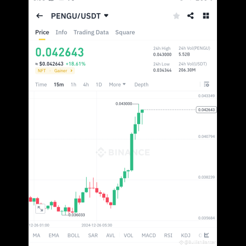 $PENGU /USDT : atteindre de nouveaux sommets