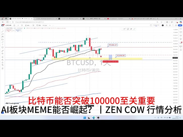 비트코인이 100,000을 돌파할 수 있는지 여부가 중요합니다. ETH ZEN COW 시장 분석