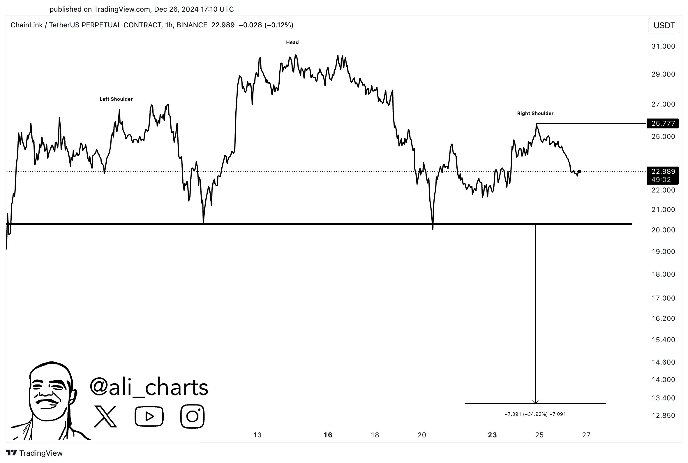 Chainlink (LINK) 패턴 신호 잠재적 수정: LINK 가격이 14달러로 하락할 수 있습니까?