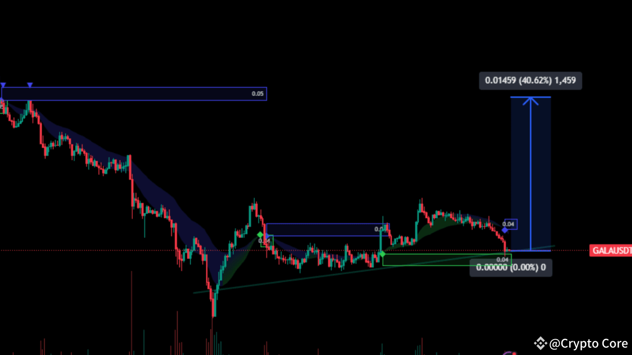 GALA/USDT (Gala to Tether)