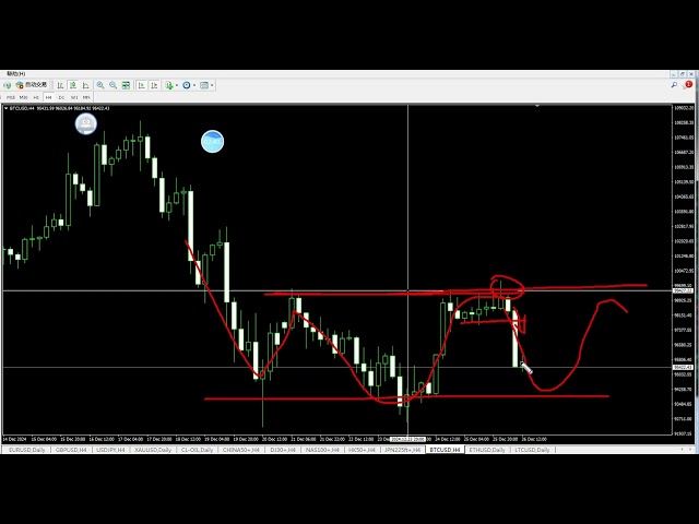 20241226BTC Bitcoin ETH Ethereum LTC Litecoin Analyse quotidienne Tout a chuté et pourrait continuer à baisser