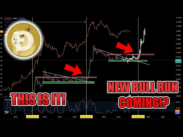 🚨MAJOR WARNING🚨 TO DOGECOIN HOLDERS!? DOGE FINAL TEST DOGECOIN $1 BULLRUN PUMP in 2025 VERY CLOSE!?