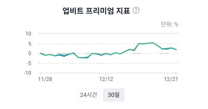 비트코인 프리미엄 지수, 국내·해외 거래소 간 가격격차 확대 속 이달 최고치 경신