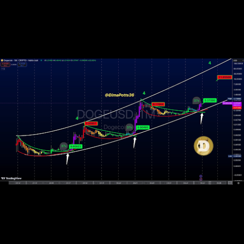 Dogecoin (DOGE) Price Prediction 2025: Cyclical Pattern Suggests Parabolic Surge Targeting $11.65