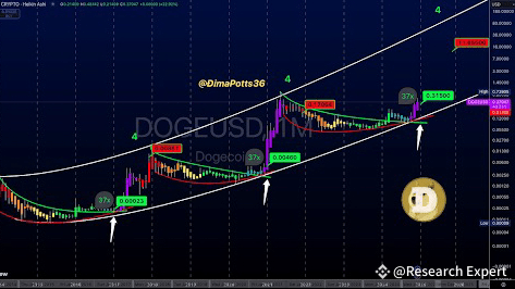 Le cycle historique suggère une poussée parabolique pour Dogecoin