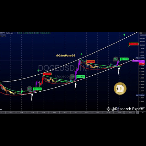 歴史的なサイクルはドージコインの放物線状の急騰を示唆している