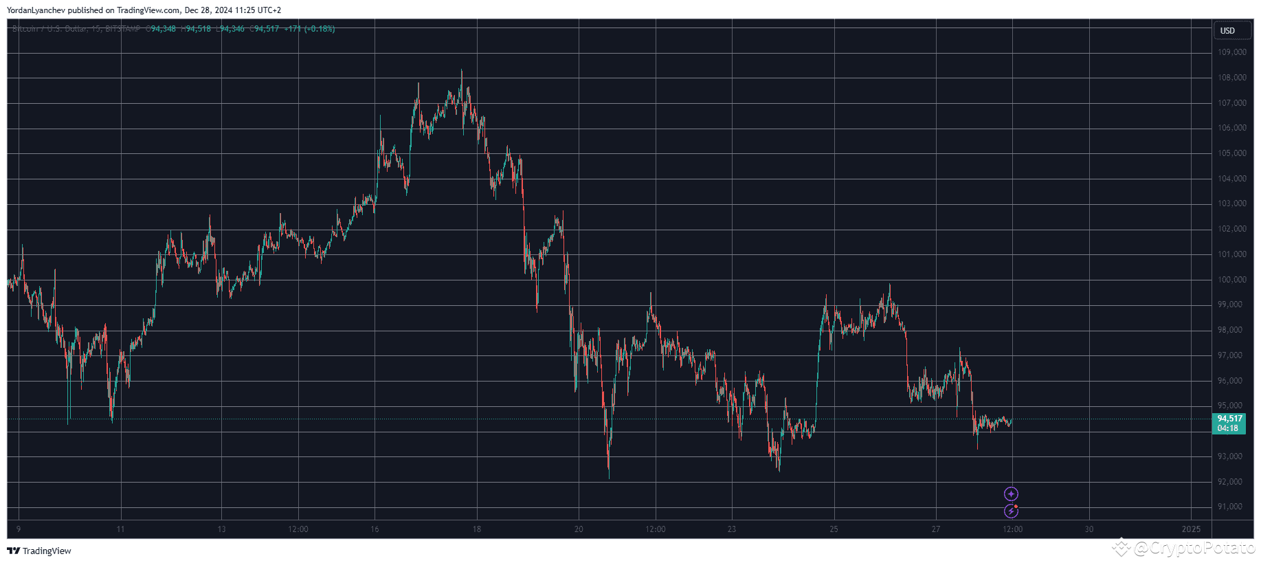 LINK sinkt täglich um 9 %, da BTC auf 94.000 $ fällt (Wochenendbeobachtung)