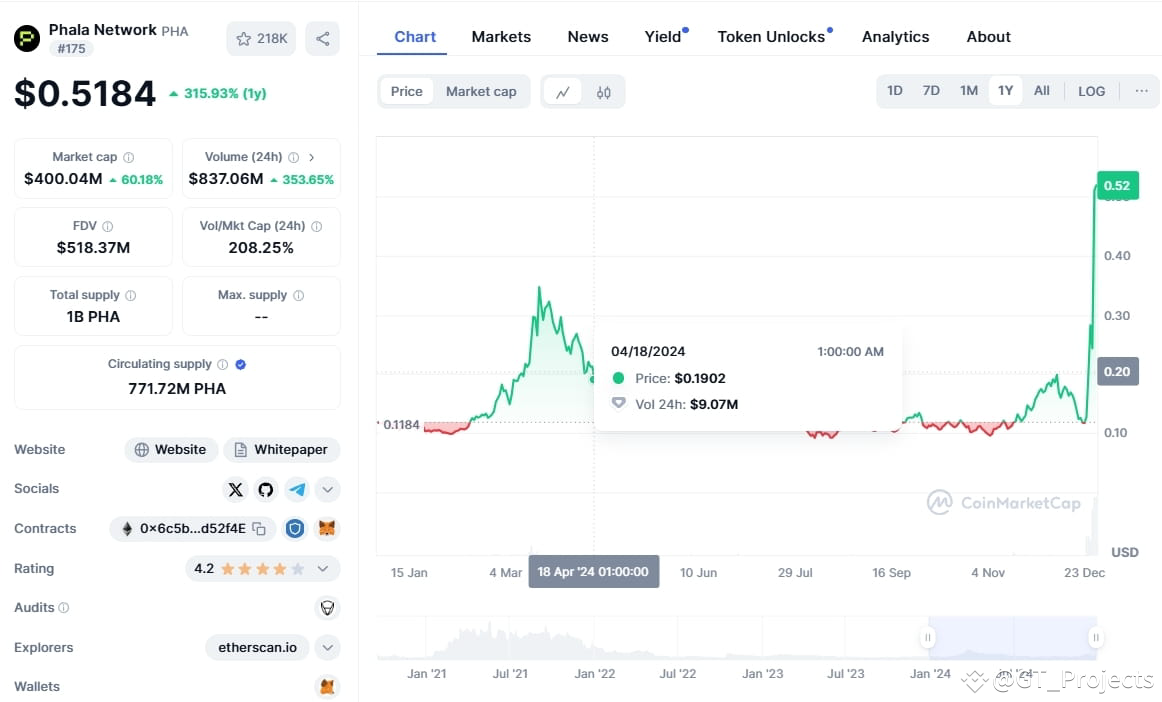 Le réseau Phala ($PHA) augmente de 300 % en 4 jours, atteignant 0,54 $