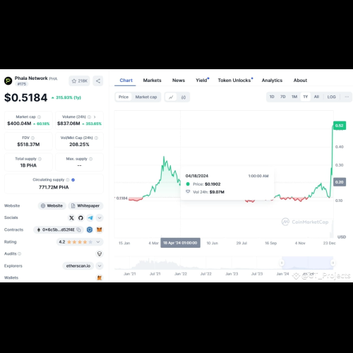 Phala Network ($PHA) Surges 300% in 4 Days, Reaching $0.54