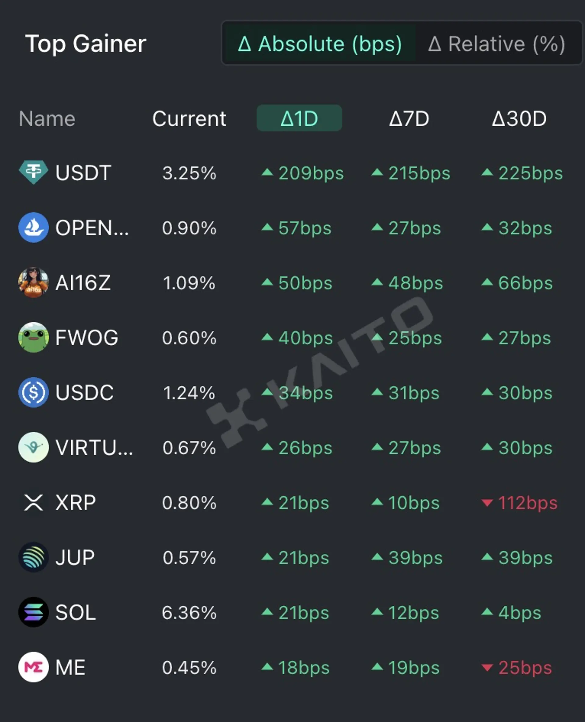 これらは人々が今最も興味を持っているトップ5の仮想通貨です