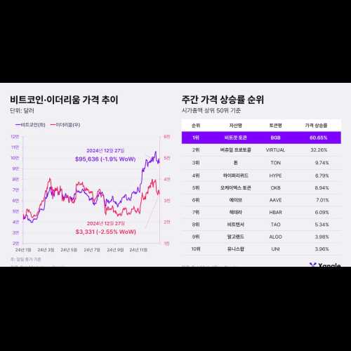 美国债务上限谈判、Mt. Gox 担忧和年终市场波动，虚拟资产市场表现不稳定