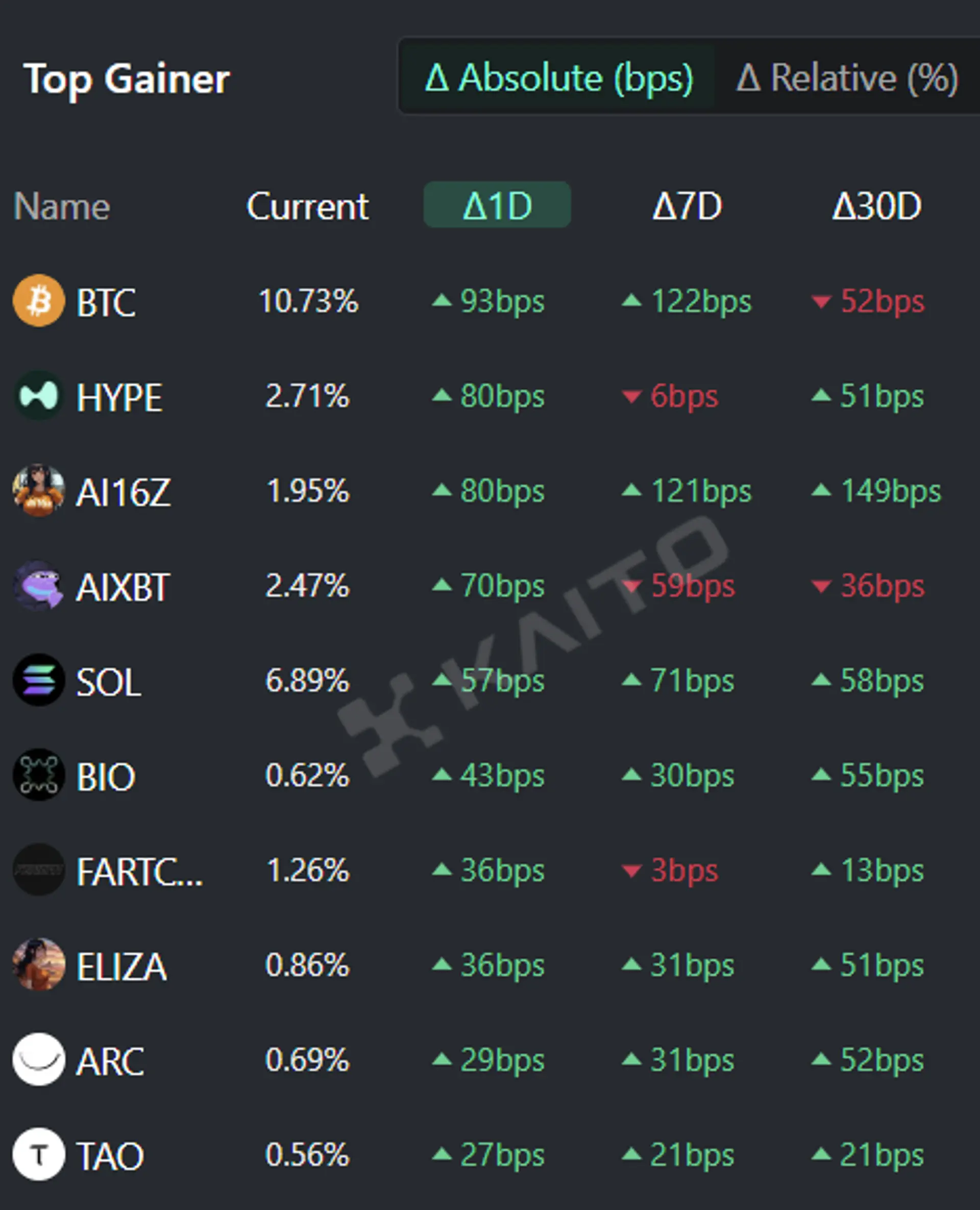 Bitcoin (BTC), HyperLiquid (HYPE), ai16z (AI16Z), AIXBT (AIXBT), and Solana (SOL) Attract Most Attention on Kaito