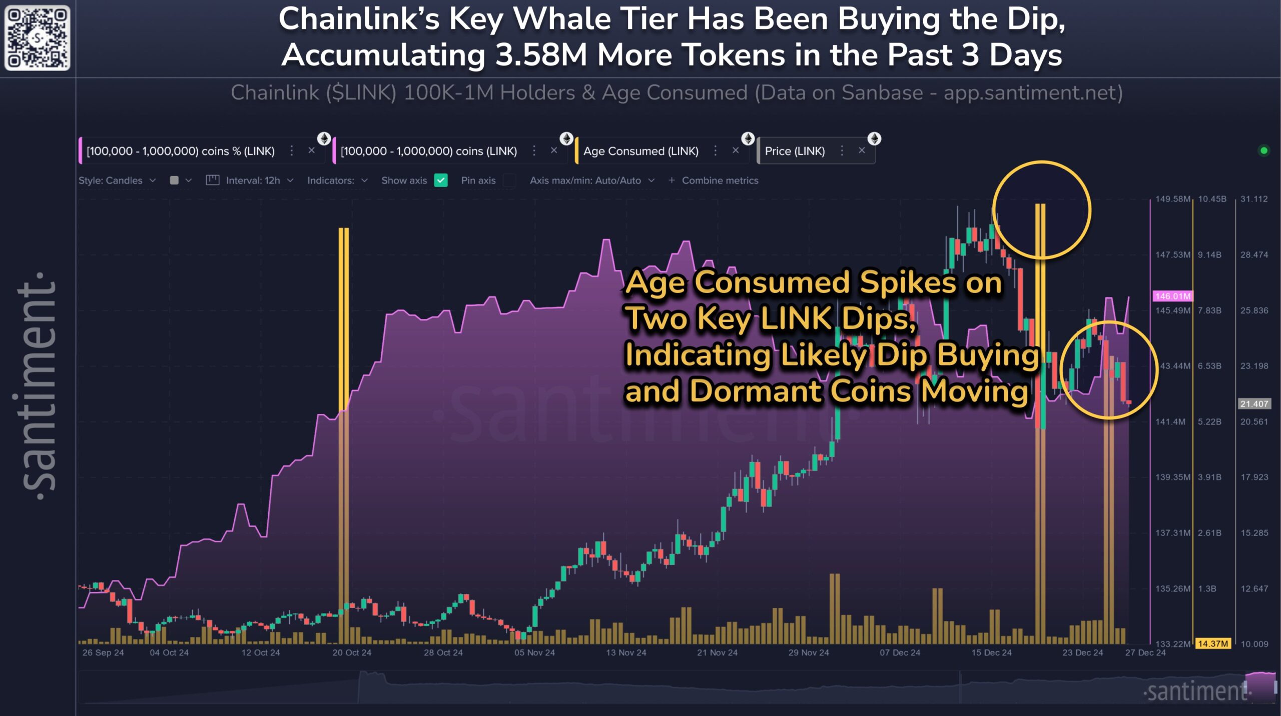 Chainlink (LINK) Whales Accumulate 3.58M LINK Tokens Worth $76.9M as Price Targets $80 by End of 2025