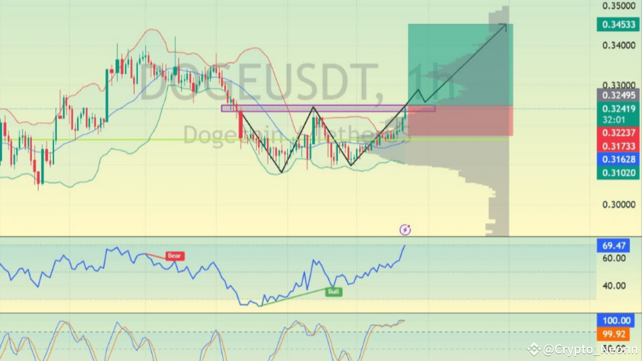 Langfristiges Wachstumspotenzial von $DOGE, kurzfristig neutral bis leicht negativ