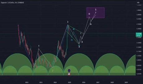 Dogecoin Price Crash Incoming, Analyst Predicts Dip Below $0.2 Before Recovery