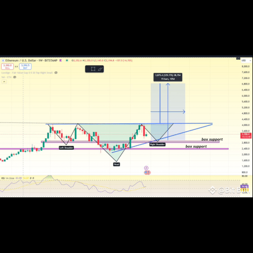 Ethereum (ETH) bildet ein bullisches umgekehrtes Kopf-Schulter-Muster mit einem Ziel von 6.800 bis 7.000 US-Dollar