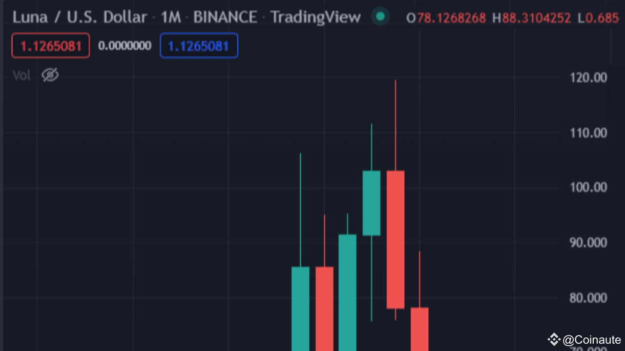 The Untold Story of the Terra (LUNA) Collapse: How an Ambitious Algorithmic Stablecoin Model Failed