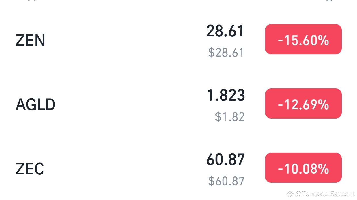 Worst 6 Cryptocurrencies Today: Sharp Drop That's Worrying!