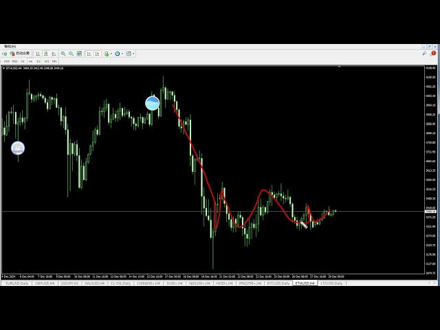 20241229BTCLTCETH Bitcoin Pie Ethereum Litecoin Analyse quotidienne