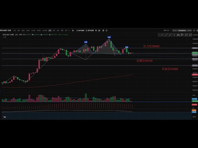 12月29日比特幣頭肩頂型態，等待莊家發力突破31日是關鍵，是暴跌行情？