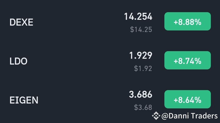 DEXE, LDO, and EIGEN Surge by Over 8% Amid Positive Market Sentiment