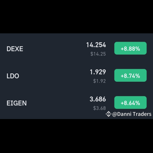 DEXE, LDO, and EIGEN Surge by Over 8% Amid Positive Market Sentiment