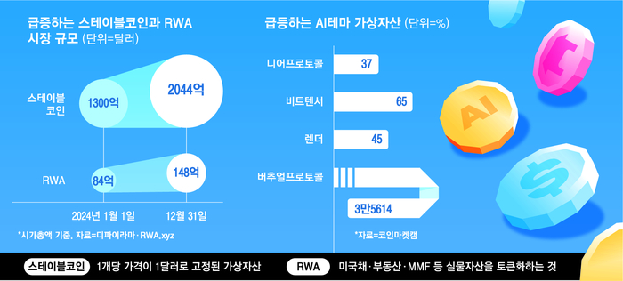 2025년 가상 자산 시장 전망: 스테이블코인, 블록체인 통신 네트워크, AI-블록체인 콤보가 주도할 것