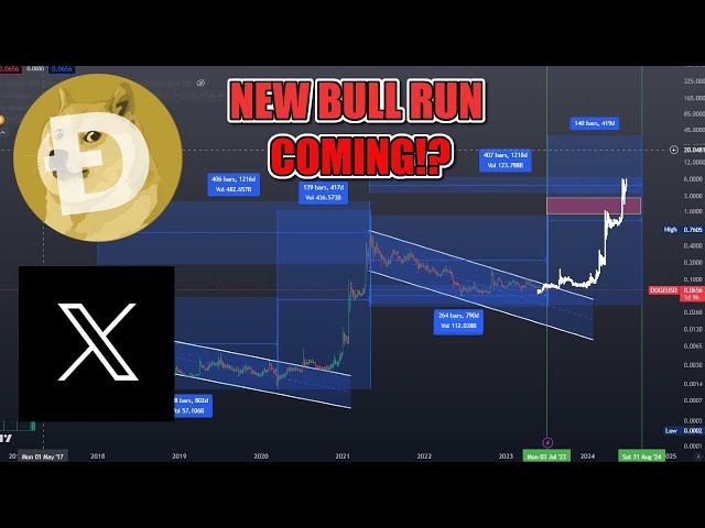 🚨它正在发生🚨 DOGE 最终测试 DOGECOIN 2025 年 1 美元 BULLRUN 泵非常接近！？真相