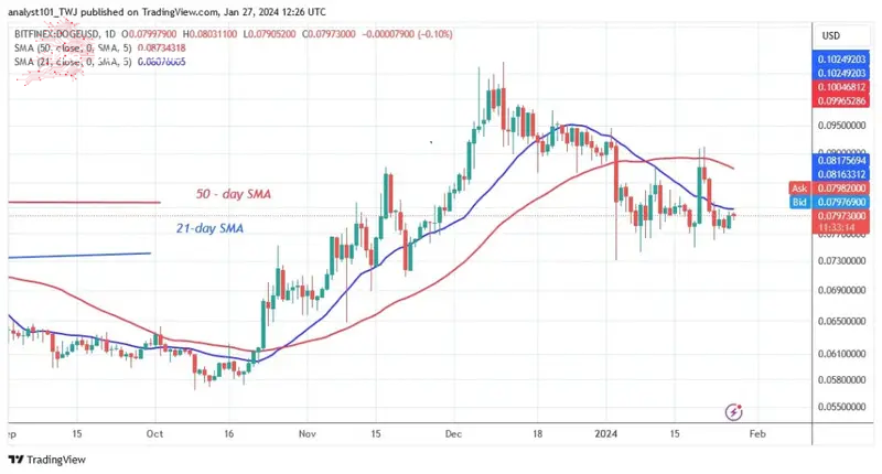 DOGE 的价格稳定并巩固在 0.076 美元上方