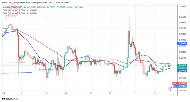 DOGE 가격은 $0.076 이상으로 안정되고 통합됩니다.