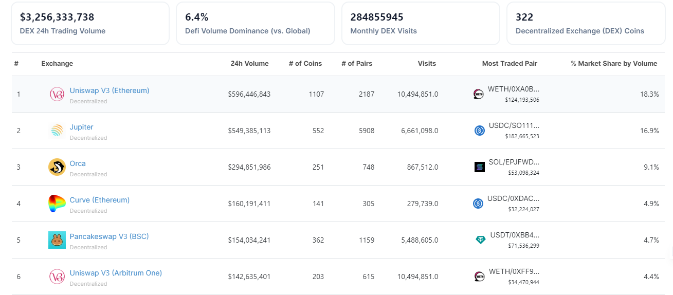 Solana-Based DEX Jupiter Sees Leap in Trading Volumes Ahead of Its Token Issuance