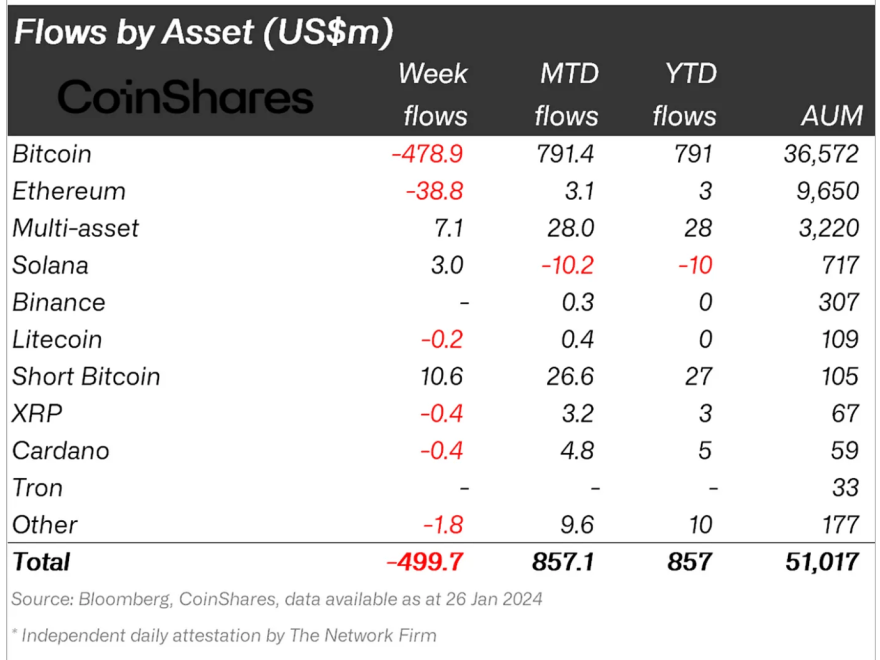 Week Of Withdrawals: Crypto Funds Lose $500M As Grayscale’s Outflow Wanes