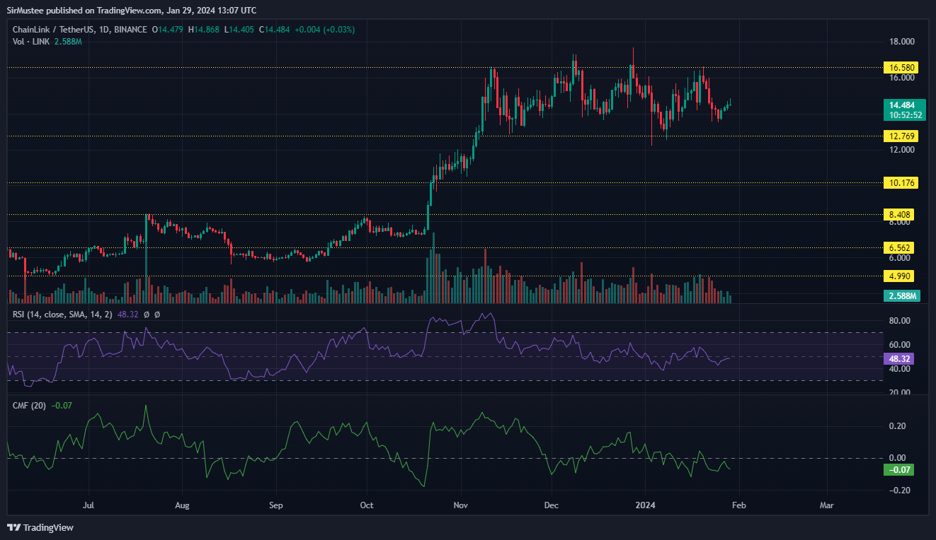 Chainlink：7%的上涨能否引发新一波牛市上涨？