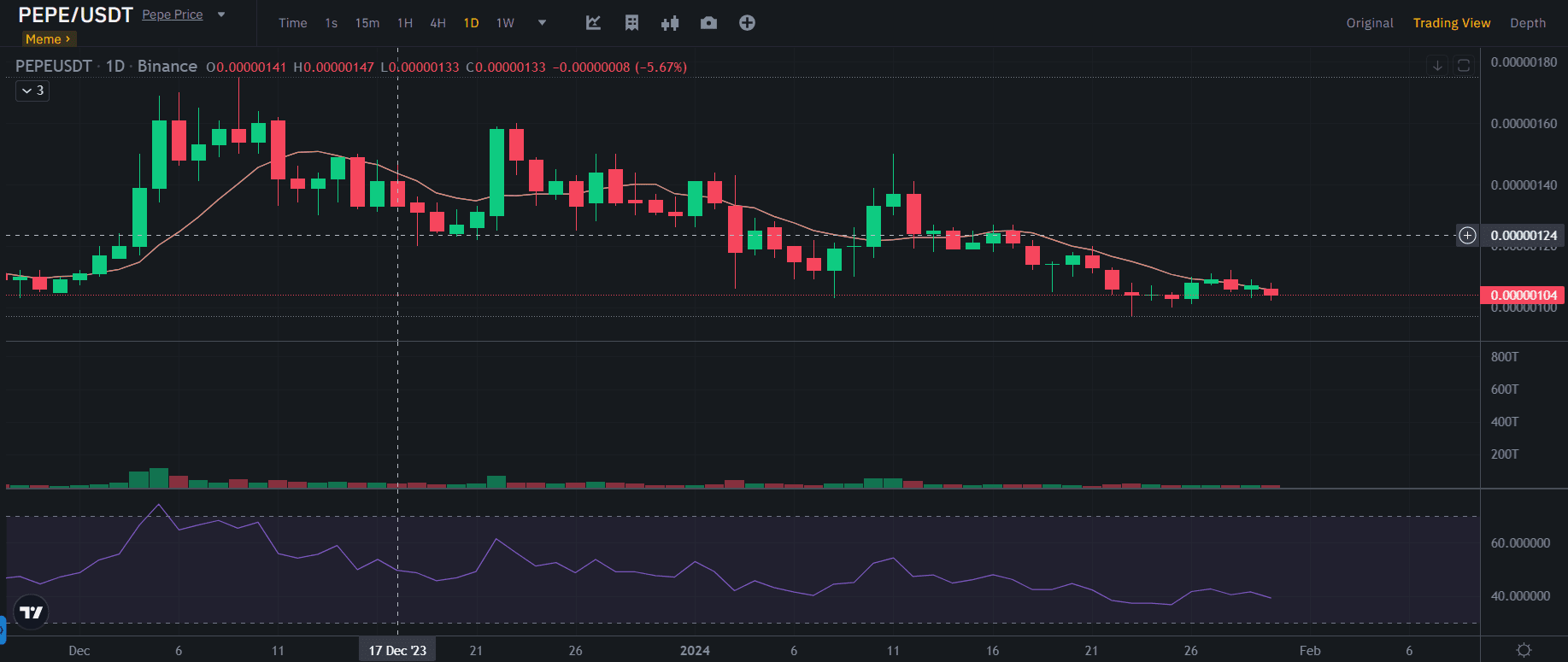 Prévision du prix du Pepe Coin et analyse du marché