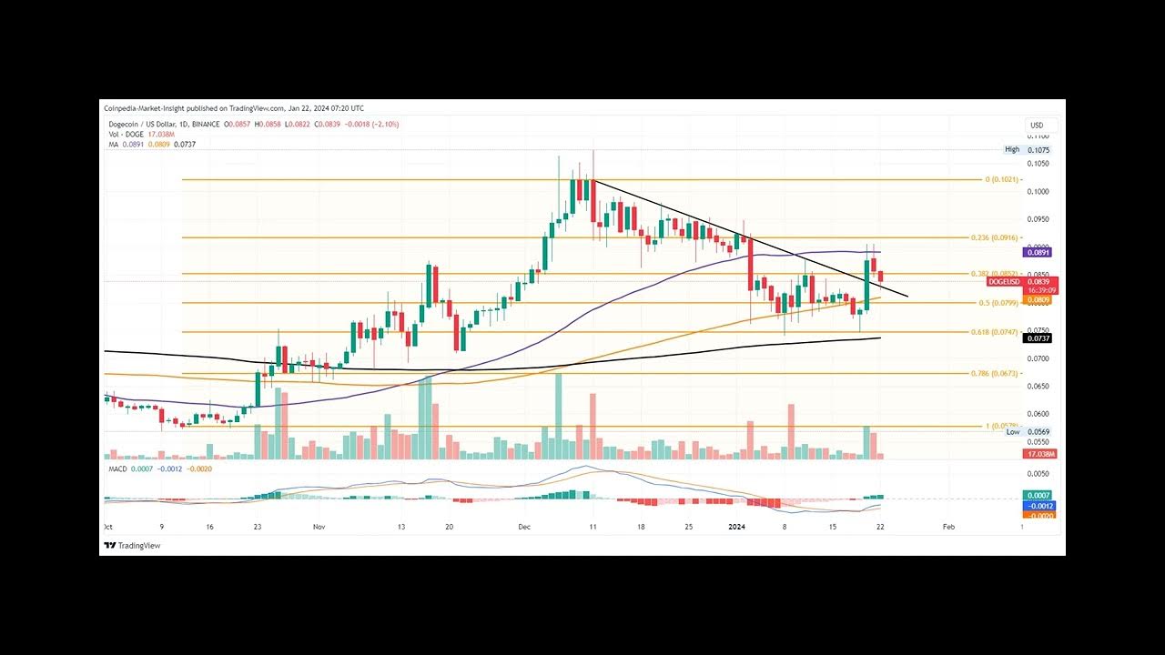 DOGE 價格從 200D EMA 出發的航班，眼睛 $0.090