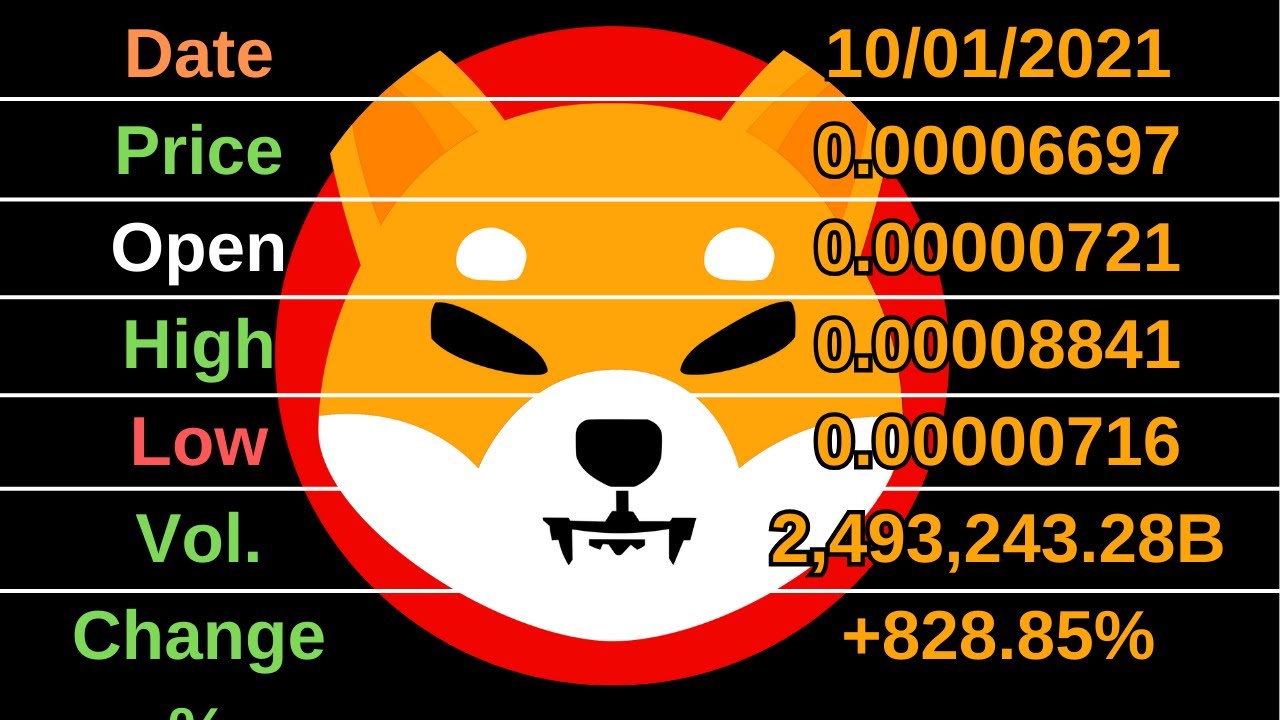 Shiba İnu Mouvements de prix passés 2018 et 2024 ! Prévisions de prix du Shiba Inu pour 2024 et 2050